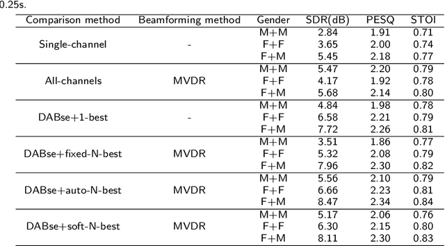 Figure 2 for Deep Ad-hoc Beamforming Based on Speaker Extraction for Target-Dependent Speech Separation