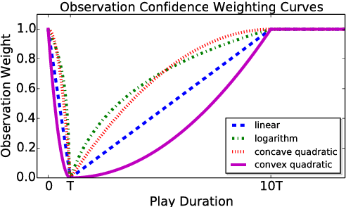 Figure 1 for Play Duration based User-Entity Affinity Modeling in Spoken Dialog System