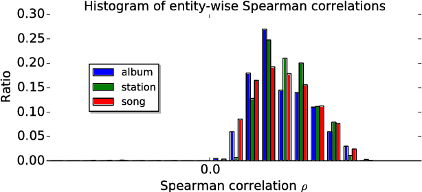 Figure 4 for Play Duration based User-Entity Affinity Modeling in Spoken Dialog System