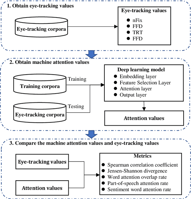 Figure 2 for Does Attention Mechanism Possess the Feature of Human Reading? A Perspective of Sentiment Classification Task