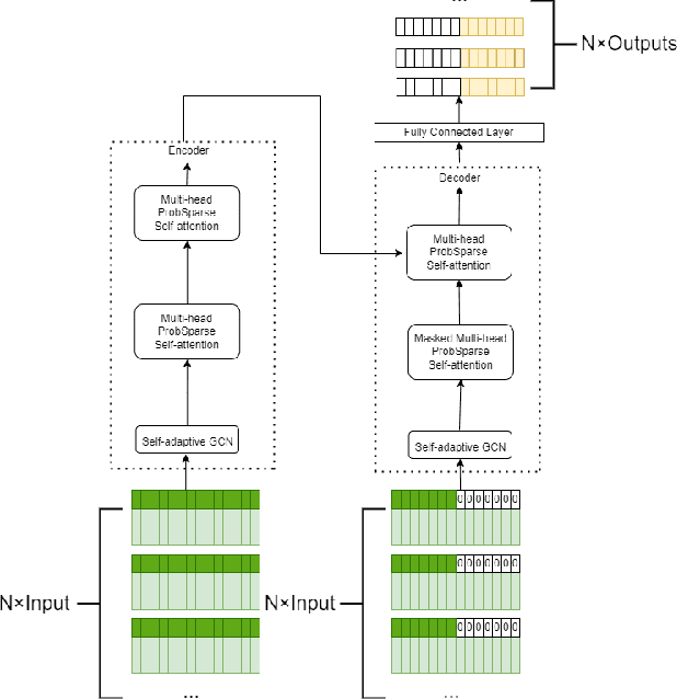 Figure 2 for Adaptive Graph Convolutional Network Framework for Multidimensional Time Series Prediction