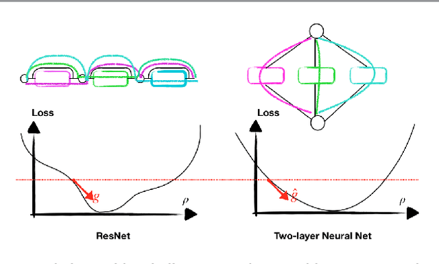 Figure 1 for A Mean-field Analysis of Deep ResNet and Beyond: Towards Provable Optimization Via Overparameterization From Depth