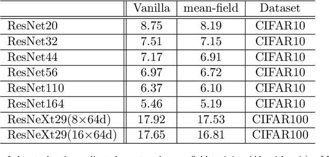 Figure 2 for A Mean-field Analysis of Deep ResNet and Beyond: Towards Provable Optimization Via Overparameterization From Depth