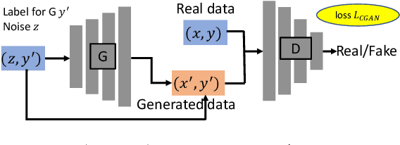 Figure 3 for Generative Adversarial Networks for Failure Prediction