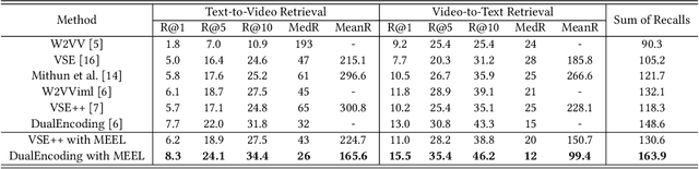 Figure 2 for Memory Enhanced Embedding Learning for Cross-Modal Video-Text Retrieval