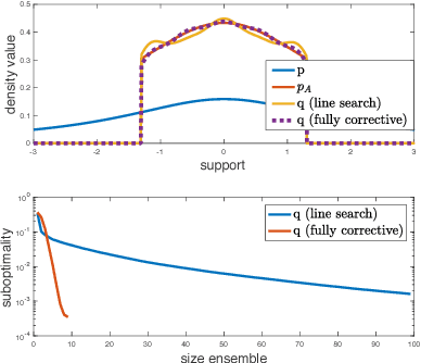 Figure 1 for Boosting Variational Inference: an Optimization Perspective