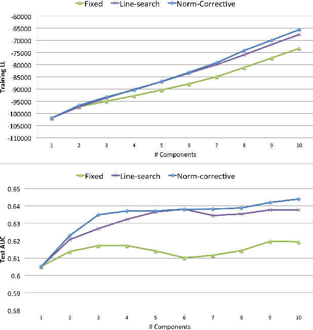 Figure 3 for Boosting Variational Inference: an Optimization Perspective