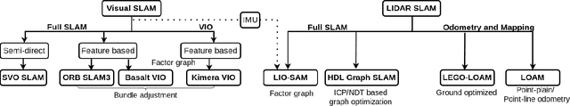 Figure 3 for Evaluation and comparison of eight popular Lidar and Visual SLAM algorithms