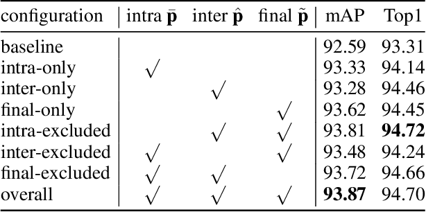 Figure 4 for Learning Context-Aware Embedding for Person Search