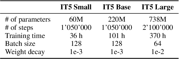 Figure 1 for IT5: Large-scale Text-to-text Pretraining for Italian Language Understanding and Generation