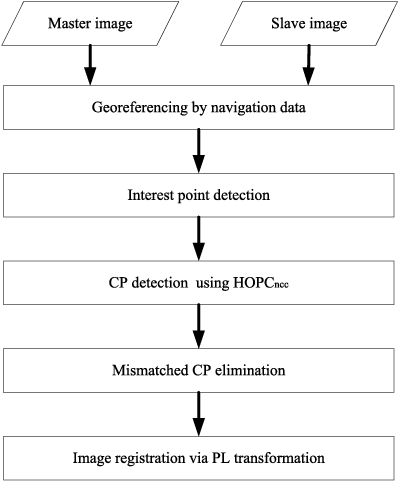 Figure 2 for Robust Registration of Multimodal Remote Sensing Images Based on Structural Similarity
