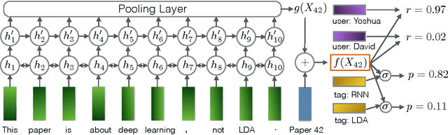 Figure 1 for Ask the GRU: Multi-Task Learning for Deep Text Recommendations