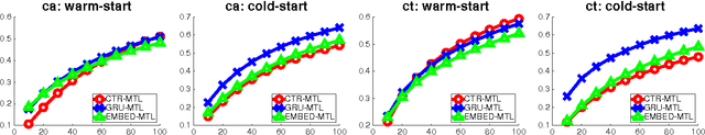 Figure 3 for Ask the GRU: Multi-Task Learning for Deep Text Recommendations