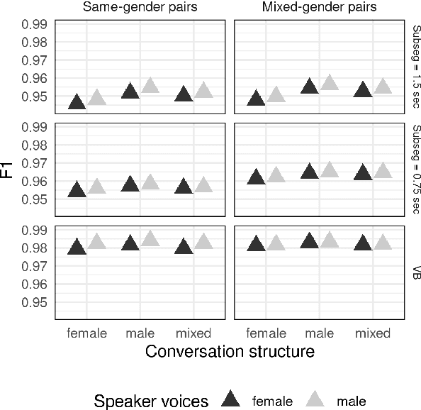 Figure 1 for Speaker-conversation factorial designs for diarization error analysis