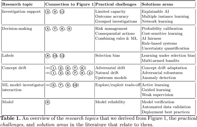 Figure 1 for Machine Learning for Fraud Detection in E-Commerce: A Research Agenda