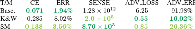 Figure 4 for Towards Robust Deep Neural Networks