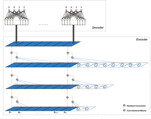 Figure 1 for A Seq-to-Seq Transformer Premised Temporal Convolutional Network for Chinese Word Segmentation