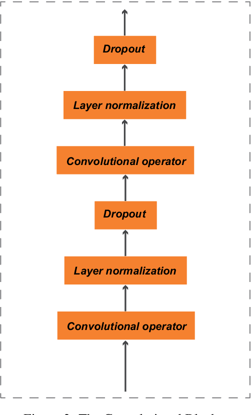 Figure 3 for A Seq-to-Seq Transformer Premised Temporal Convolutional Network for Chinese Word Segmentation