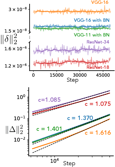 Figure 1 for Rethinking the limiting dynamics of SGD: modified loss, phase space oscillations, and anomalous diffusion