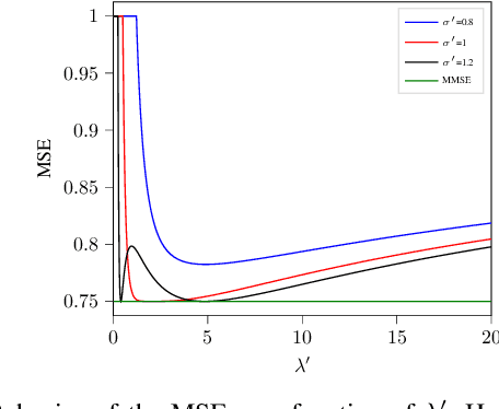 Figure 3 for Mismatched Estimation of rank-one symmetric matrices under Gaussian noise