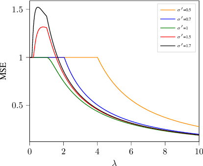 Figure 4 for Mismatched Estimation of rank-one symmetric matrices under Gaussian noise