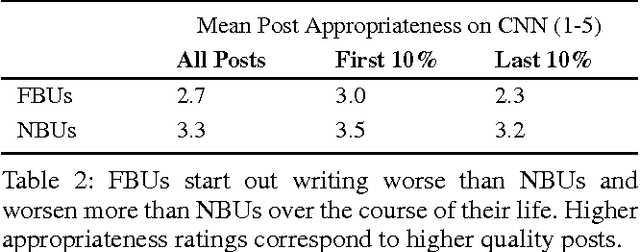 Figure 4 for Antisocial Behavior in Online Discussion Communities