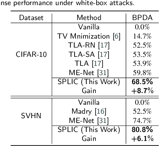 Figure 4 for Structure-Preserving Progressive Low-rank Image Completion for Defending Adversarial Attacks