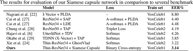 Figure 2 for Siamese Capsule Network for End-to-End Speaker Recognition In The Wild