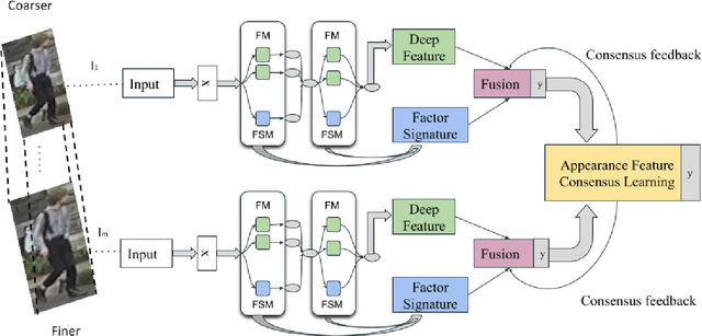 Figure 3 for DeepPFCN: Deep Parallel Feature Consensus Network For Person Re-Identification