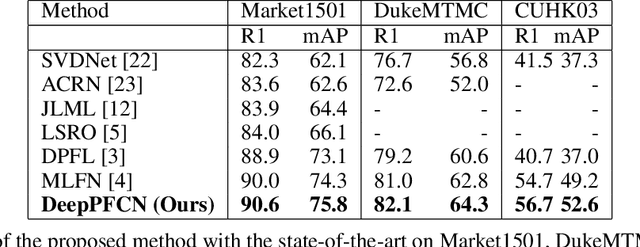 Figure 4 for DeepPFCN: Deep Parallel Feature Consensus Network For Person Re-Identification