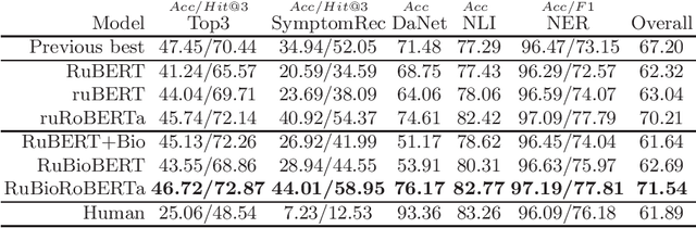 Figure 1 for RuBioRoBERTa: a pre-trained biomedical language model for Russian language biomedical text mining