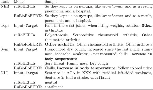 Figure 2 for RuBioRoBERTa: a pre-trained biomedical language model for Russian language biomedical text mining