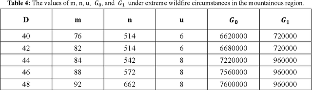 Figure 4 for Optimized Deployment of Unmanned Aerial Vehicles for Wildfire Detection and Monitoring