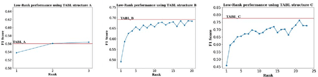 Figure 3 for Low-Rank Temporal Attention-Augmented Bilinear Network for financial time-series forecasting