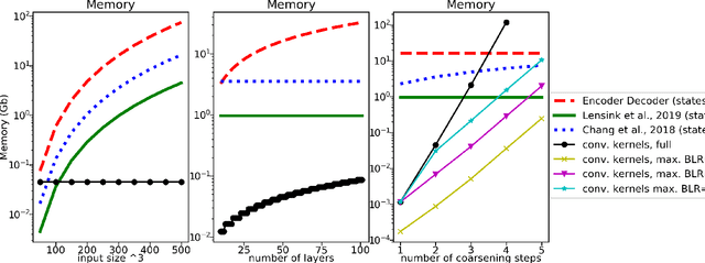 Figure 1 for Symmetric block-low-rank layers for fully reversible multilevel neural networks