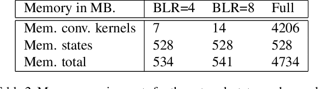 Figure 4 for Symmetric block-low-rank layers for fully reversible multilevel neural networks