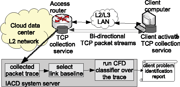Figure 1 for Intelligent Automated Diagnosis of Client Device Bottlenecks in Private Clouds