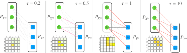Figure 3 for An Efficient Mini-batch Method via Partial Transportation