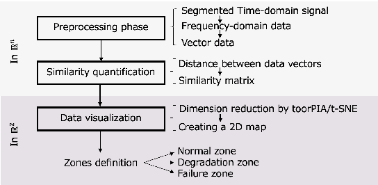 Figure 1 for Tracking and Visualizing Signs of Degradation for an Early Failure Prediction of a Rolling Bearing