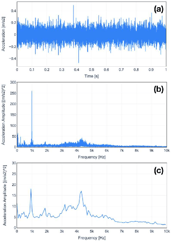 Figure 3 for Tracking and Visualizing Signs of Degradation for an Early Failure Prediction of a Rolling Bearing