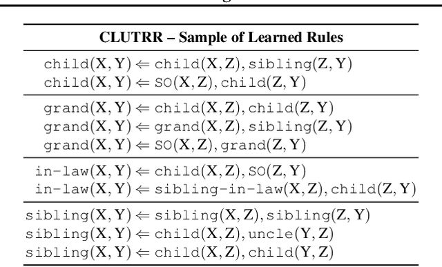 Figure 3 for Learning Reasoning Strategies in End-to-End Differentiable Proving