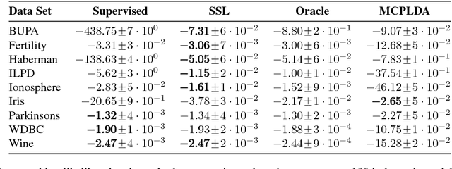 Figure 3 for Safe Semi-Supervised Learning of Sum-Product Networks