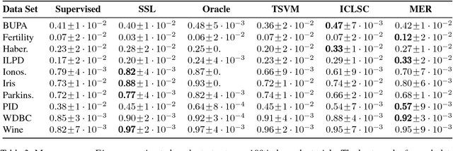 Figure 4 for Safe Semi-Supervised Learning of Sum-Product Networks