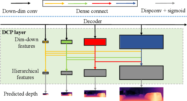 Figure 3 for Toward Hierarchical Self-Supervised Monocular Absolute Depth Estimation for Autonomous Driving Applications