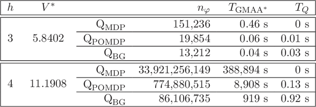 Figure 4 for Optimal and Approximate Q-value Functions for Decentralized POMDPs