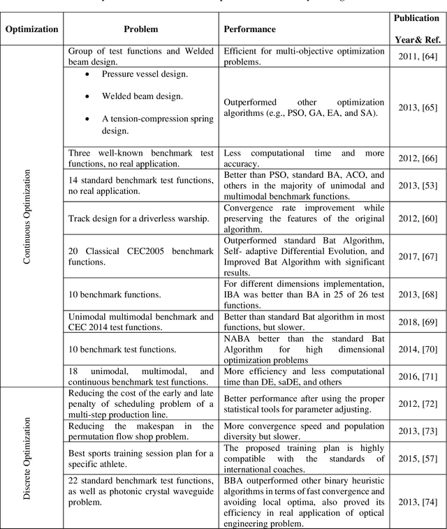 Figure 2 for Critical Analysis: Bat Algorithm based Investigation and Application on Several Domains
