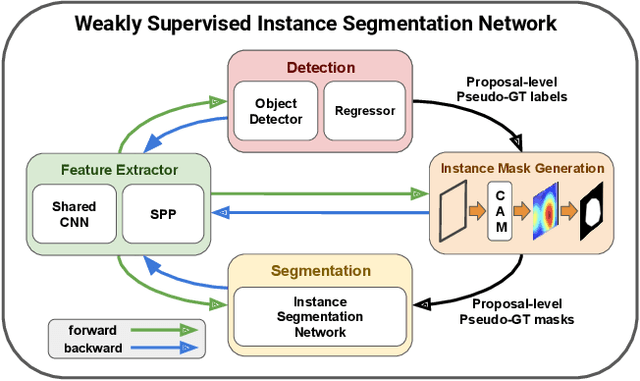 Figure 1 for Weakly Supervised Instance Segmentation by Deep Community Learning