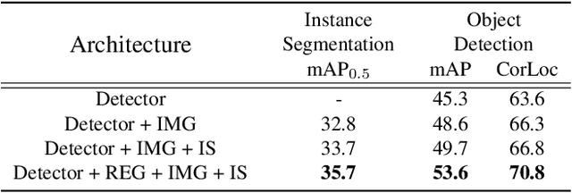 Figure 4 for Weakly Supervised Instance Segmentation by Deep Multi-Task Community Learning