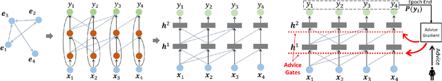 Figure 1 for Knowledge-augmented Column Networks: Guiding Deep Learning with Advice