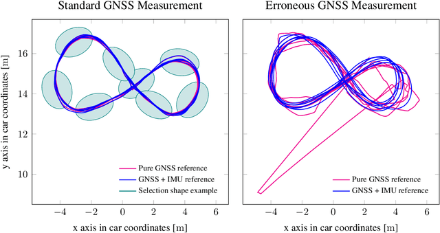 Figure 2 for Automated Ground Truth Estimation For Automotive Radar Tracking Applications With Portable GNSS And IMU Devices